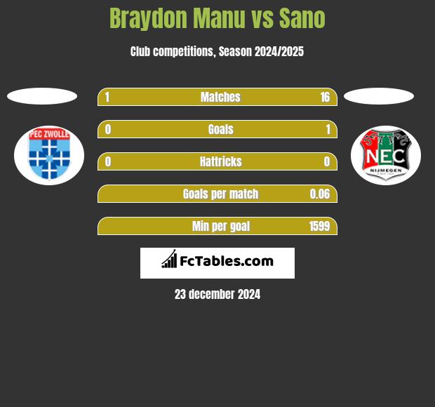 Braydon Manu vs Sano h2h player stats