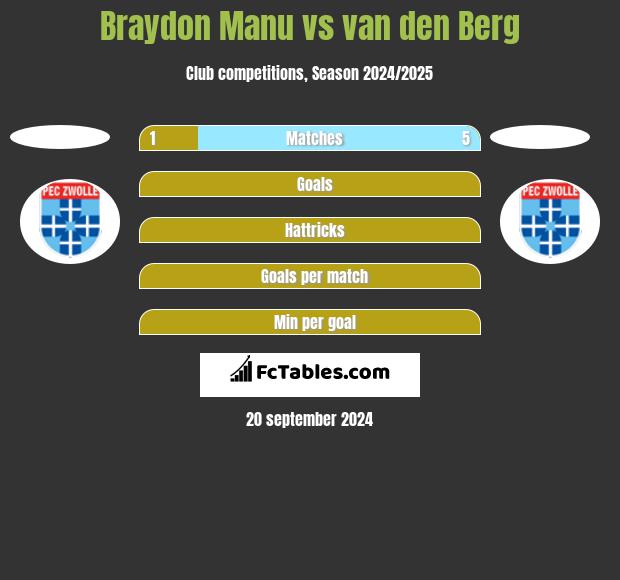 Braydon Manu vs van den Berg h2h player stats