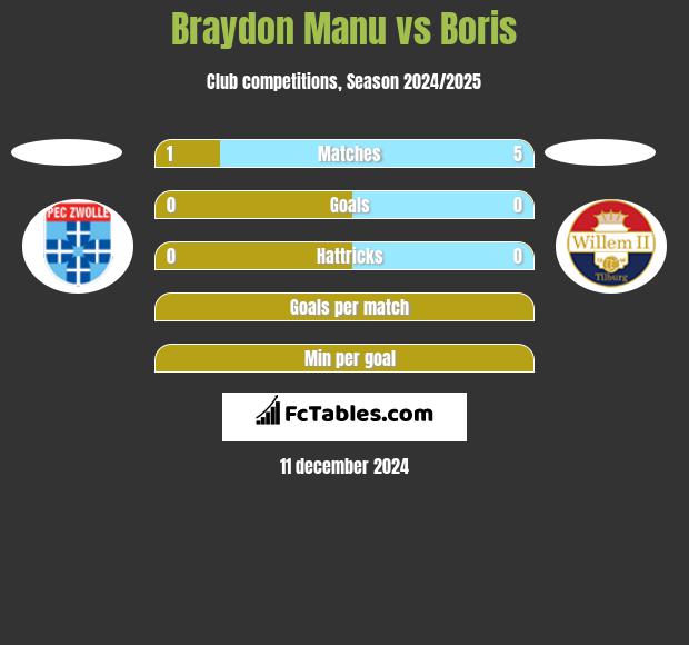 Braydon Manu vs Boris h2h player stats