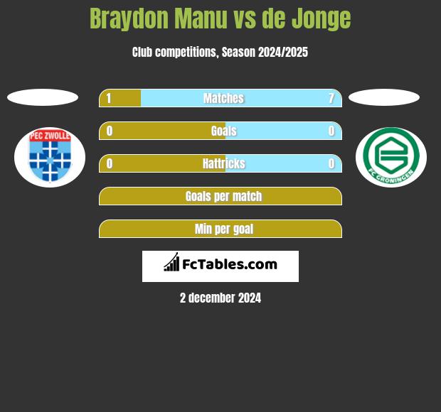 Braydon Manu vs de Jonge h2h player stats