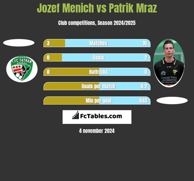 Jozef Menich vs Patrik Mraz h2h player stats