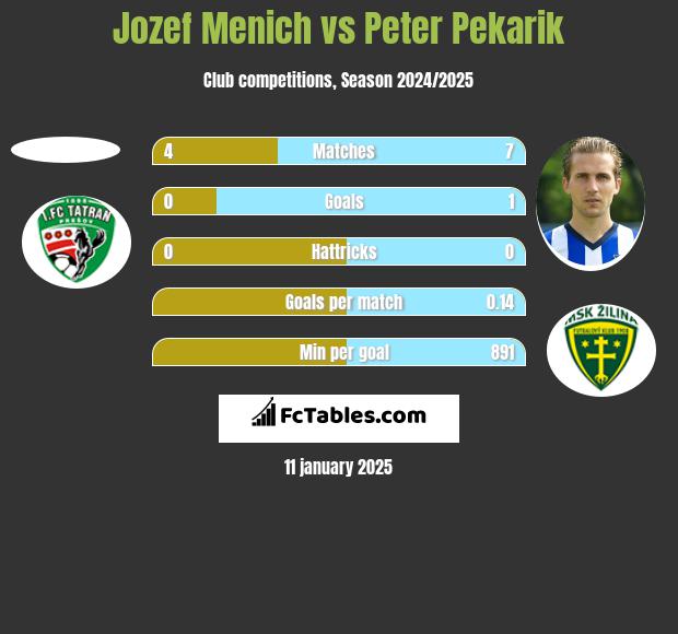 Jozef Menich vs Peter Pekarik h2h player stats