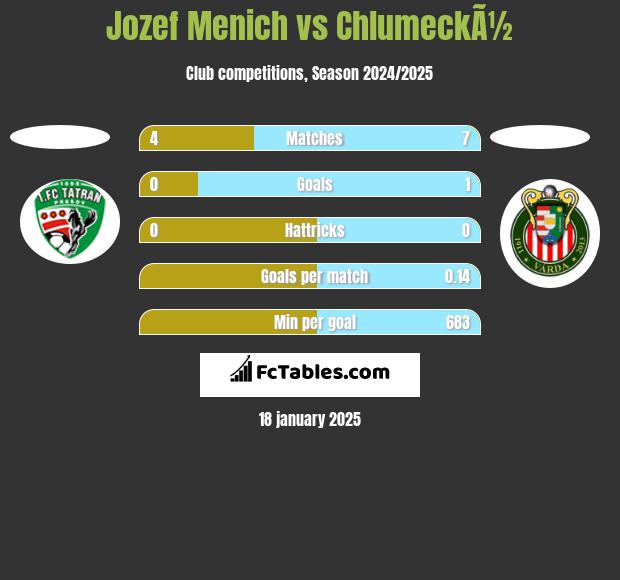 Jozef Menich vs ChlumeckÃ½ h2h player stats