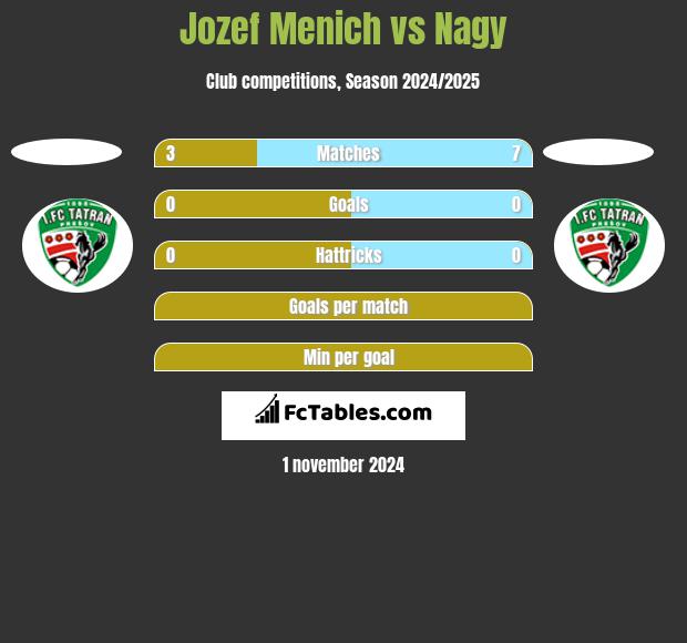 Jozef Menich vs Nagy h2h player stats