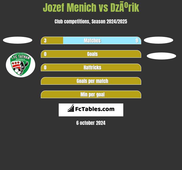 Jozef Menich vs DzÃºrik h2h player stats