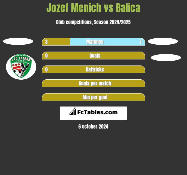 Jozef Menich vs Balica h2h player stats