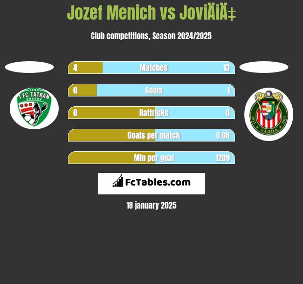 Jozef Menich vs JoviÄiÄ‡ h2h player stats