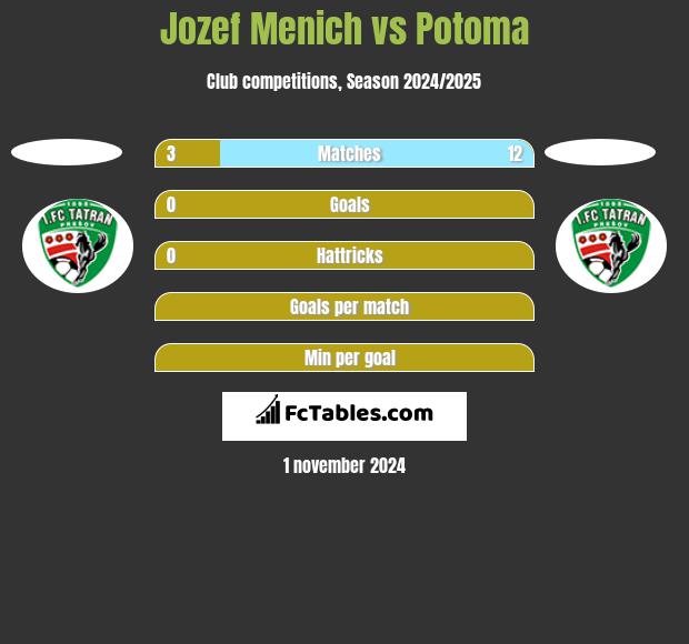 Jozef Menich vs Potoma h2h player stats