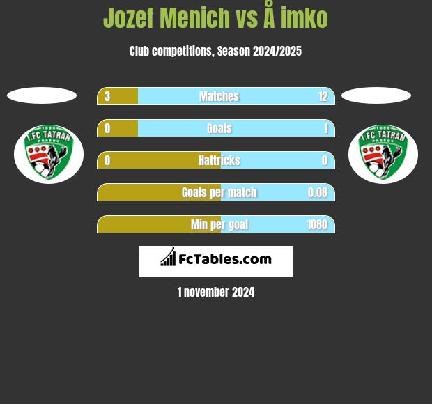 Jozef Menich vs Å imko h2h player stats