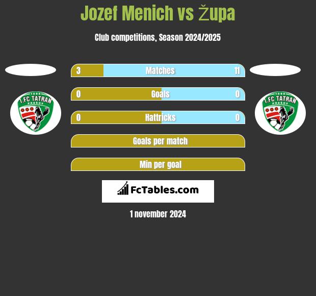 Jozef Menich vs Župa h2h player stats