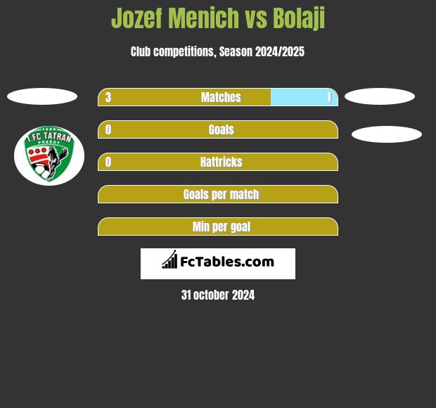 Jozef Menich vs Bolaji h2h player stats