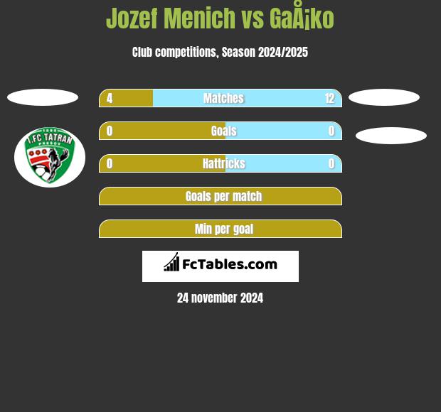 Jozef Menich vs GaÅ¡ko h2h player stats