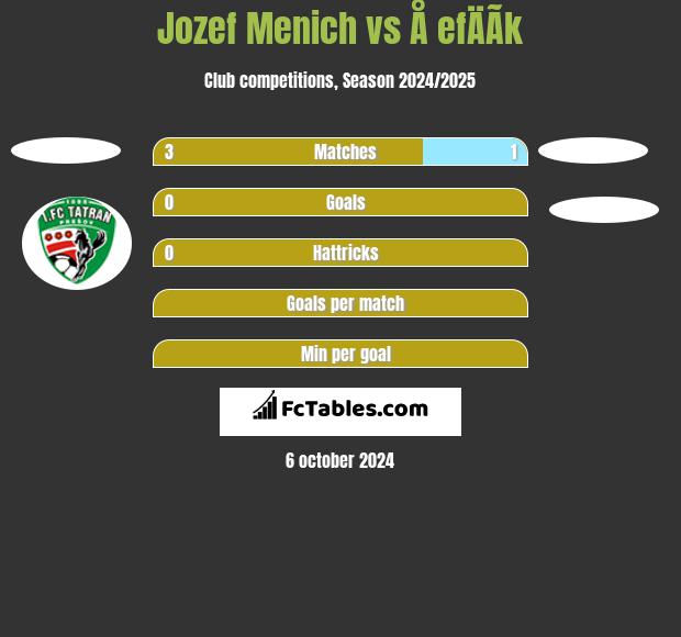 Jozef Menich vs Å efÄÃ­k h2h player stats