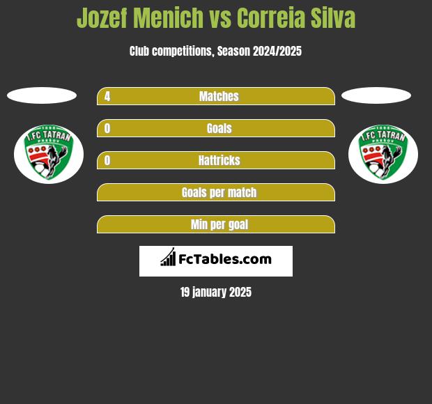 Jozef Menich vs Correia Silva h2h player stats