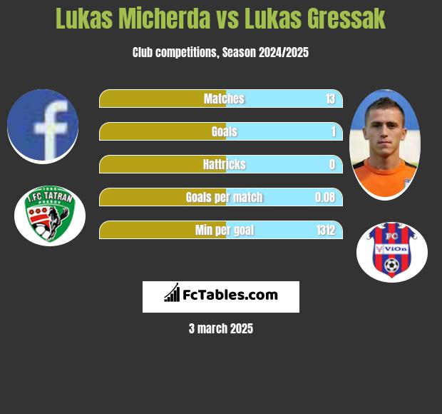 Lukas Micherda vs Lukas Gressak h2h player stats