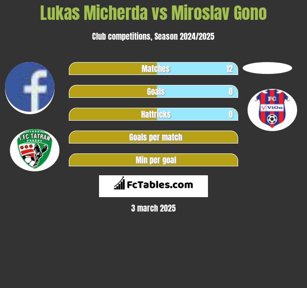 Lukas Micherda vs Miroslav Gono h2h player stats