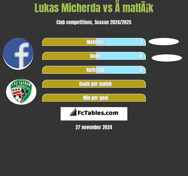 Lukas Micherda vs Å matlÃ¡k h2h player stats