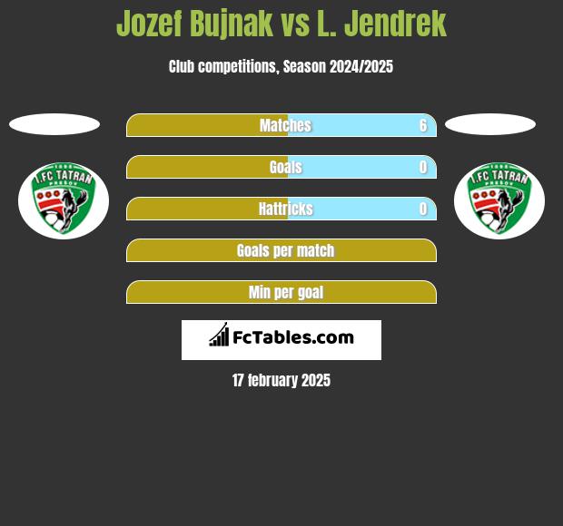 Jozef Bujnak vs L. Jendrek h2h player stats