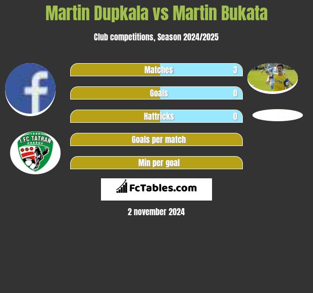 Martin Dupkala vs Martin Bukata h2h player stats