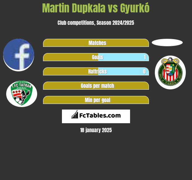 Martin Dupkala vs Gyurkó h2h player stats