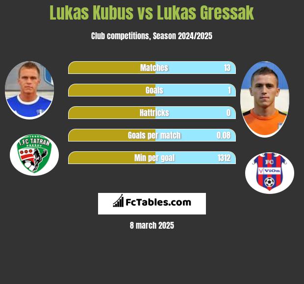 Lukas Kubus vs Lukas Gressak h2h player stats