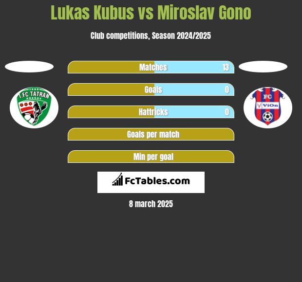 Lukas Kubus vs Miroslav Gono h2h player stats