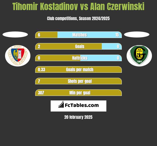 Tihomir Kostadinov vs Alan Czerwiński h2h player stats