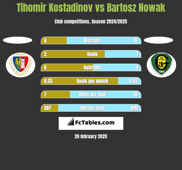 Tihomir Kostadinov vs Bartosz Nowak h2h player stats