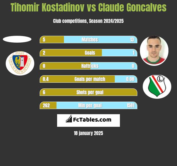 Tihomir Kostadinov vs Claude Goncalves h2h player stats