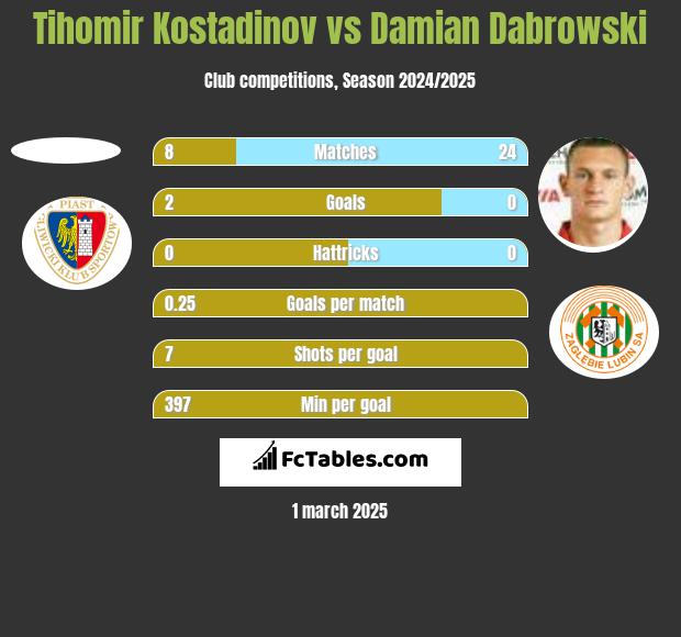 Tihomir Kostadinov vs Damian Dabrowski h2h player stats