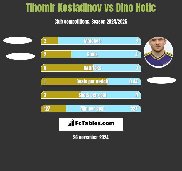 Tihomir Kostadinov vs Dino Hotic h2h player stats