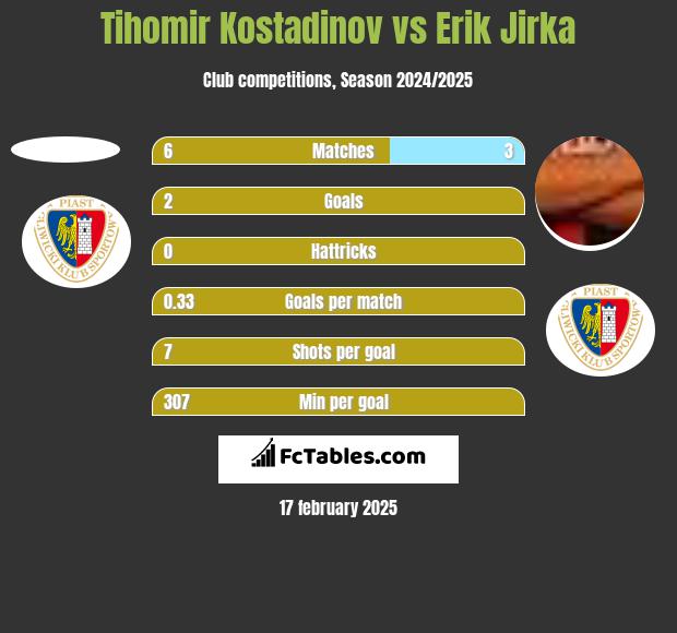 Tihomir Kostadinov vs Erik Jirka h2h player stats