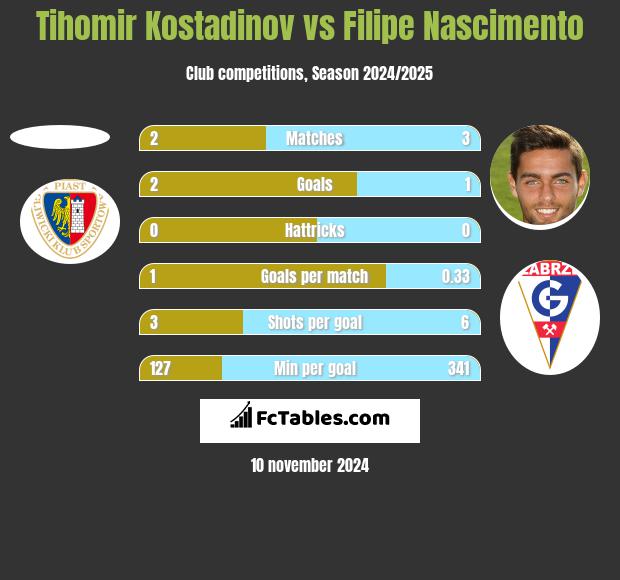 Tihomir Kostadinov vs Filipe Nascimento h2h player stats