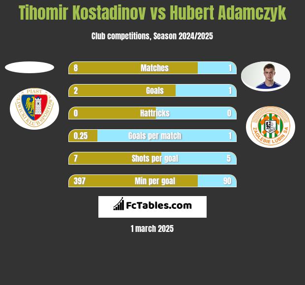 Tihomir Kostadinov vs Hubert Adamczyk h2h player stats