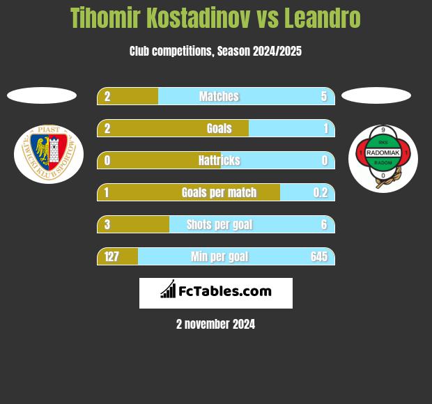 Tihomir Kostadinov vs Leandro h2h player stats