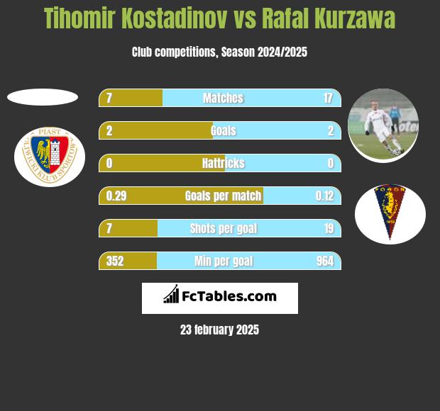 Tihomir Kostadinov vs Rafał Kurzawa h2h player stats