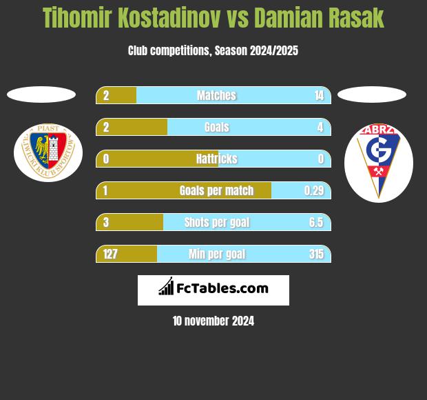 Tihomir Kostadinov vs Damian Rasak h2h player stats