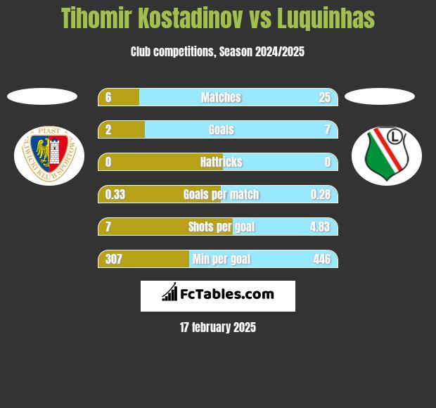 Tihomir Kostadinov vs Luquinhas h2h player stats