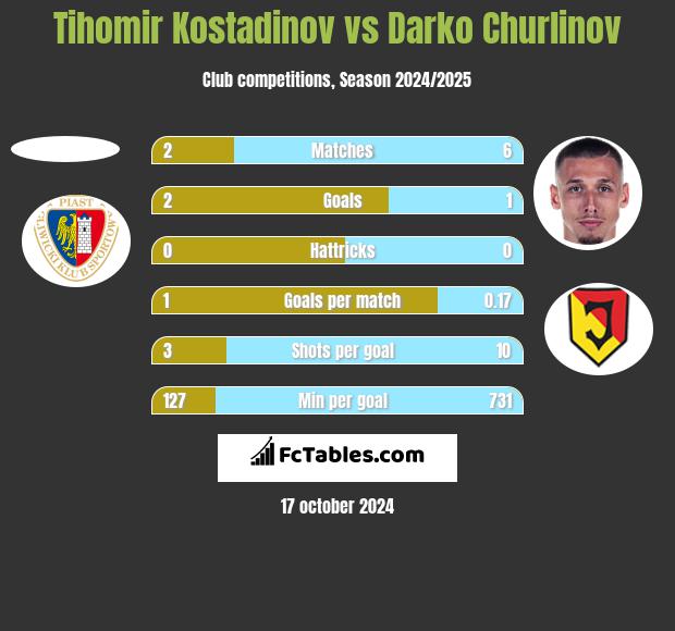 Tihomir Kostadinov vs Darko Churlinov h2h player stats