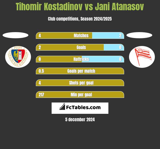 Tihomir Kostadinov vs Jani Atanasov h2h player stats