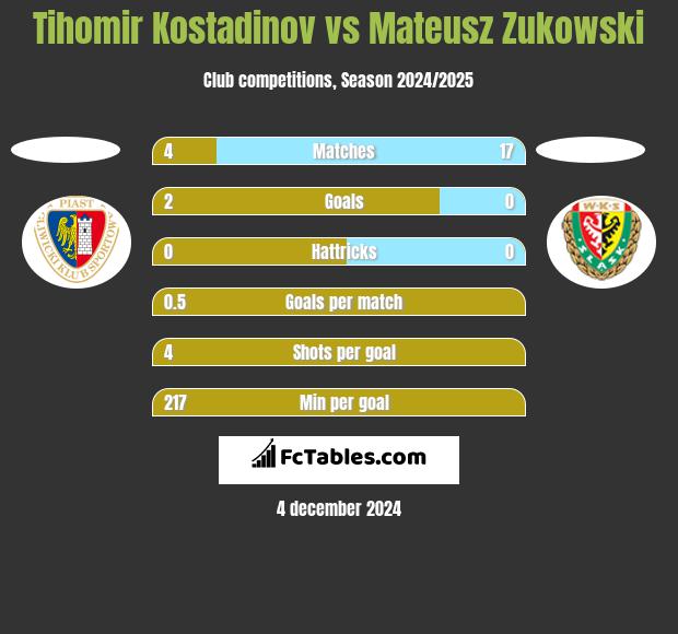 Tihomir Kostadinov vs Mateusz Zukowski h2h player stats