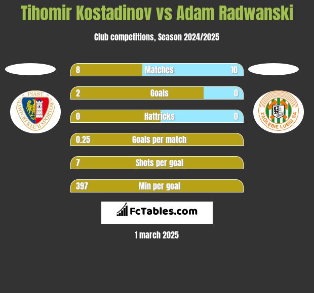 Tihomir Kostadinov vs Adam Radwanski h2h player stats