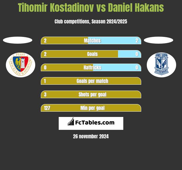 Tihomir Kostadinov vs Daniel Hakans h2h player stats