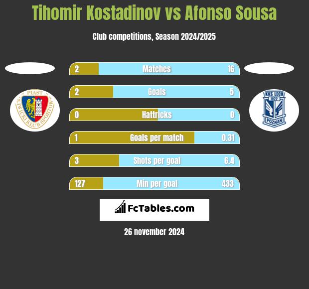 Tihomir Kostadinov vs Afonso Sousa h2h player stats