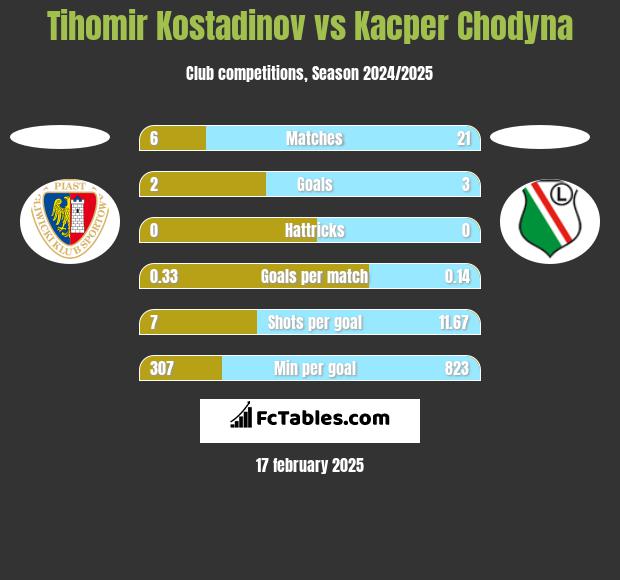 Tihomir Kostadinov vs Kacper Chodyna h2h player stats