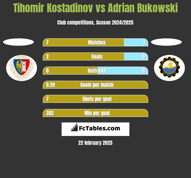 Tihomir Kostadinov vs Adrian Bukowski h2h player stats