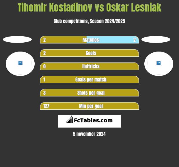 Tihomir Kostadinov vs Oskar Lesniak h2h player stats