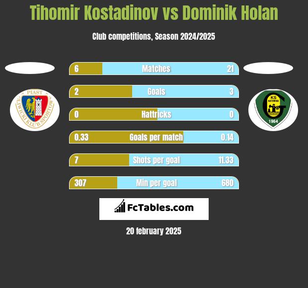 Tihomir Kostadinov vs Dominik Holan h2h player stats