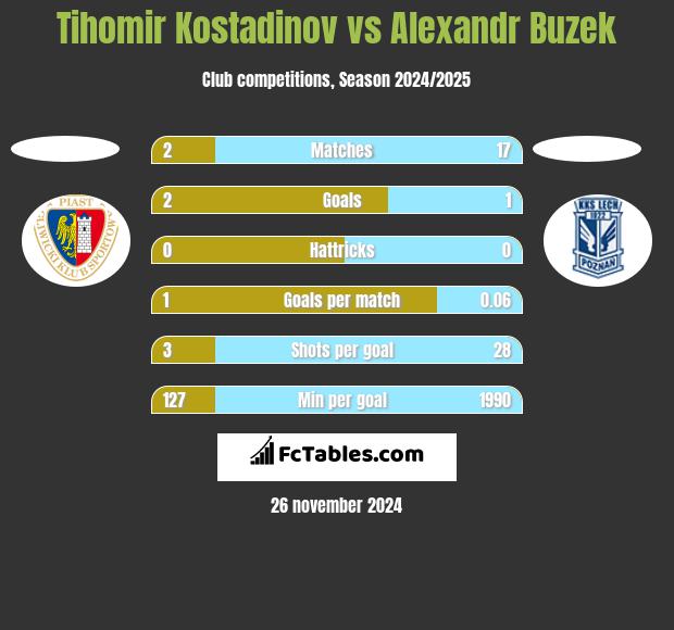 Tihomir Kostadinov vs Alexandr Buzek h2h player stats