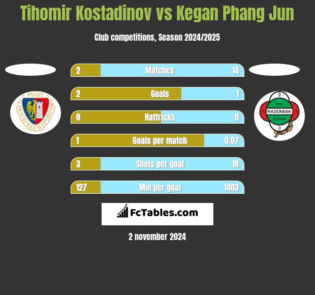 Tihomir Kostadinov vs Kegan Phang Jun h2h player stats